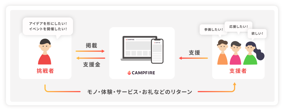 クラウドファンディング仕組み